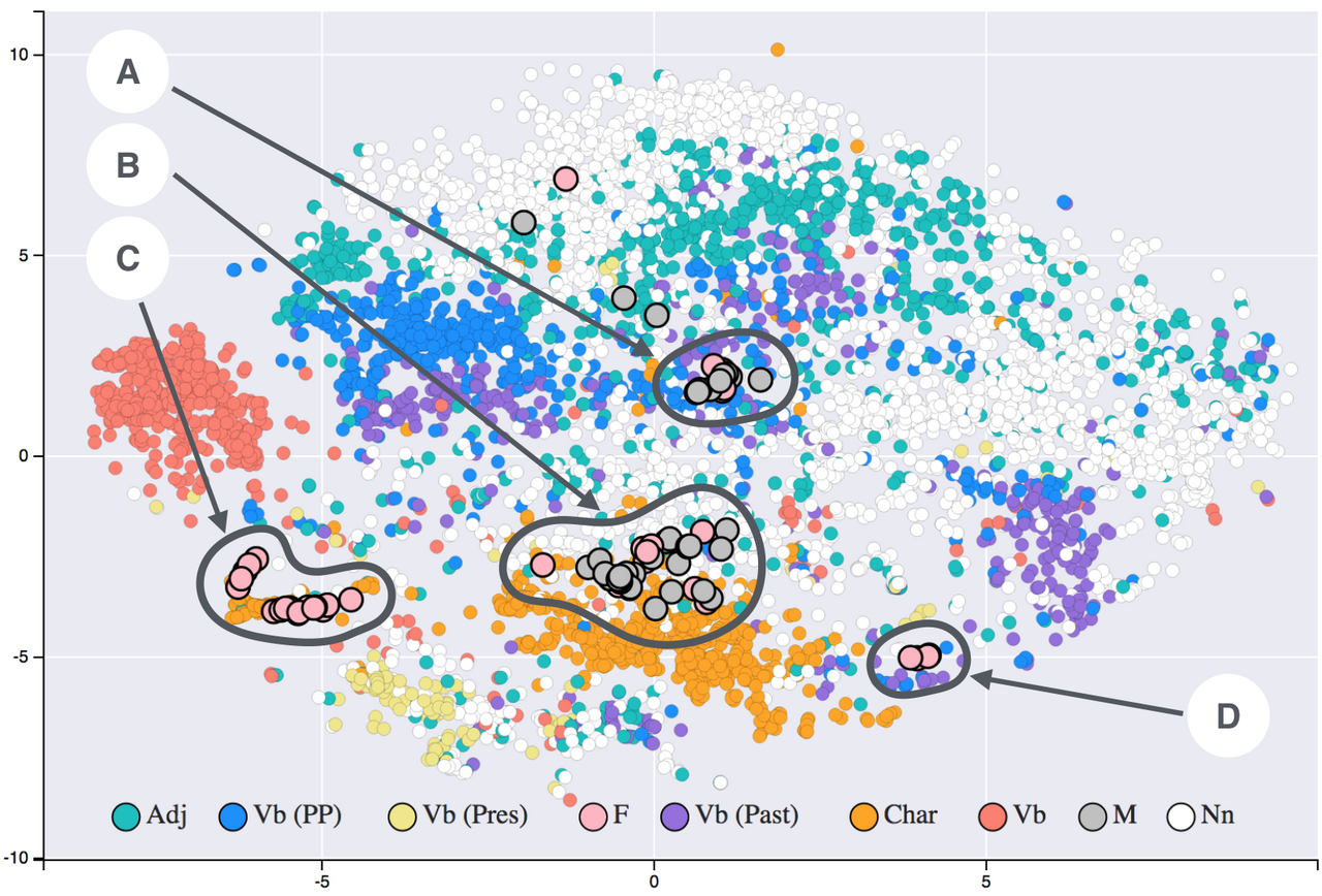 T-SNE visualisation of word embeddings generated from 19th century literature, showing semantic clusters in low-dimensional space