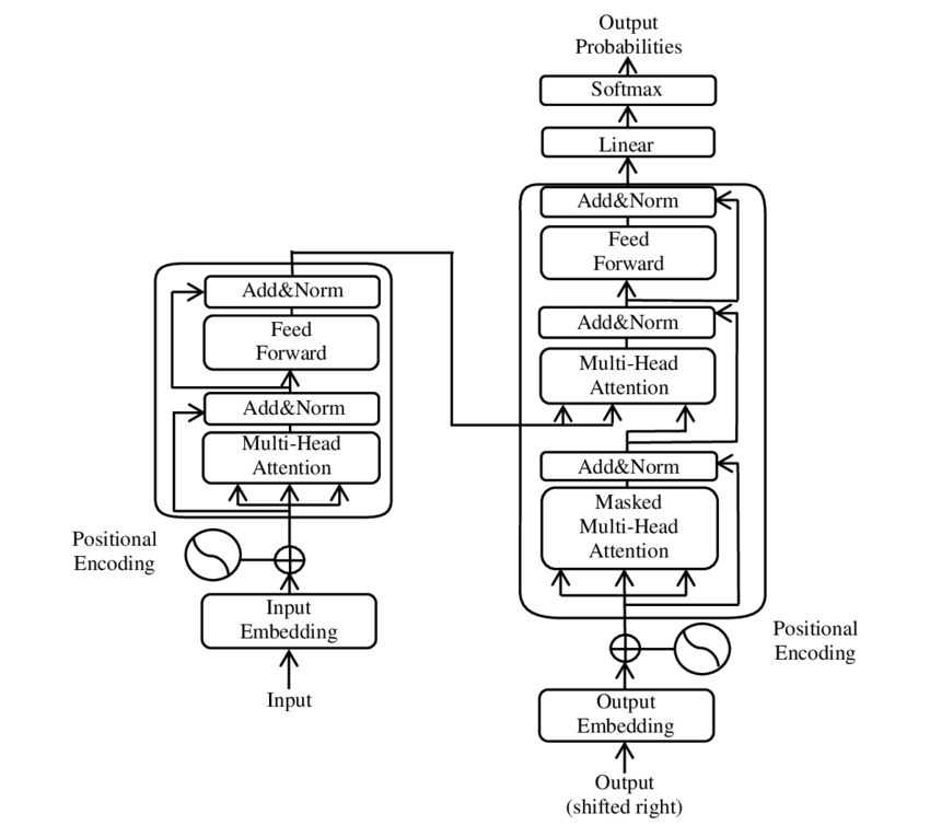 Standard Transformer architecture with encoder-decoder, attention mechanism, and feed-forward layers used by Cerebras-GPT