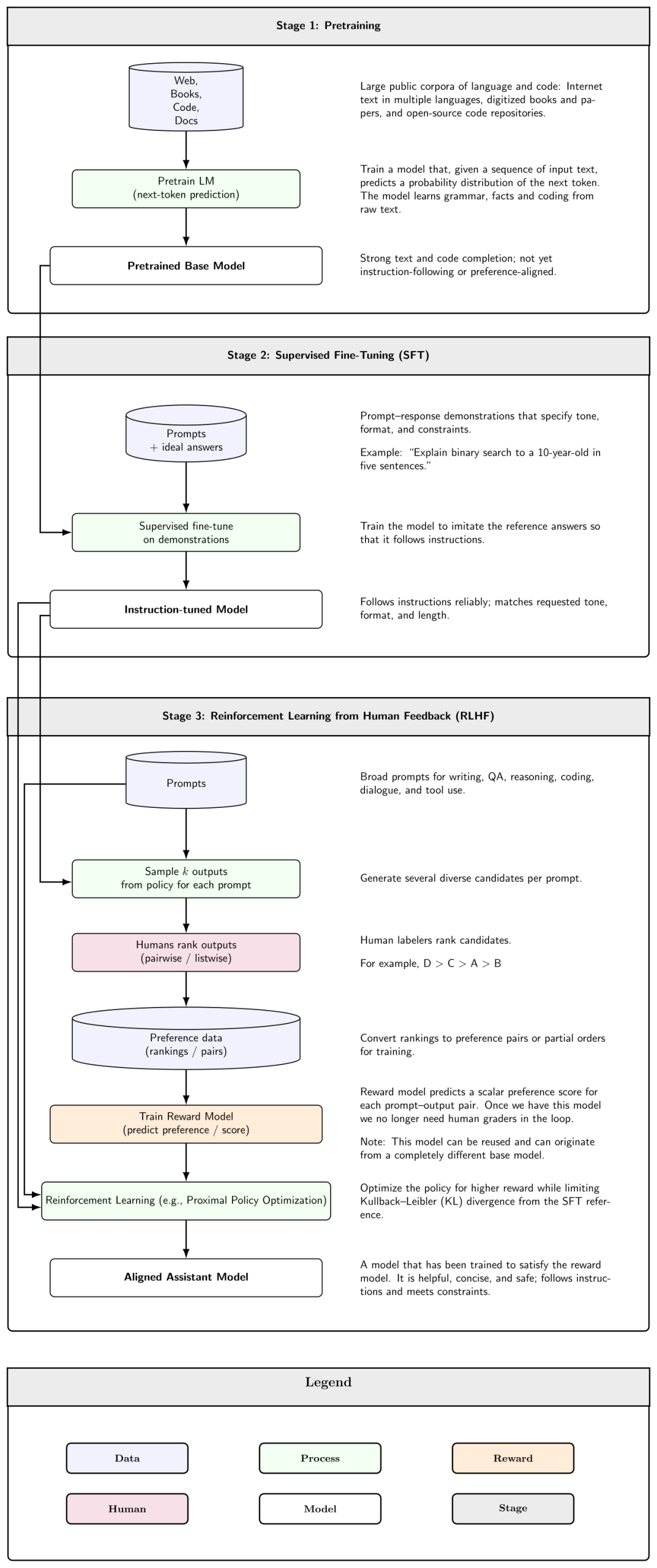 Diagram of a three-stage large language model training workflow: pre-training, fine-tuning, and instruction-following