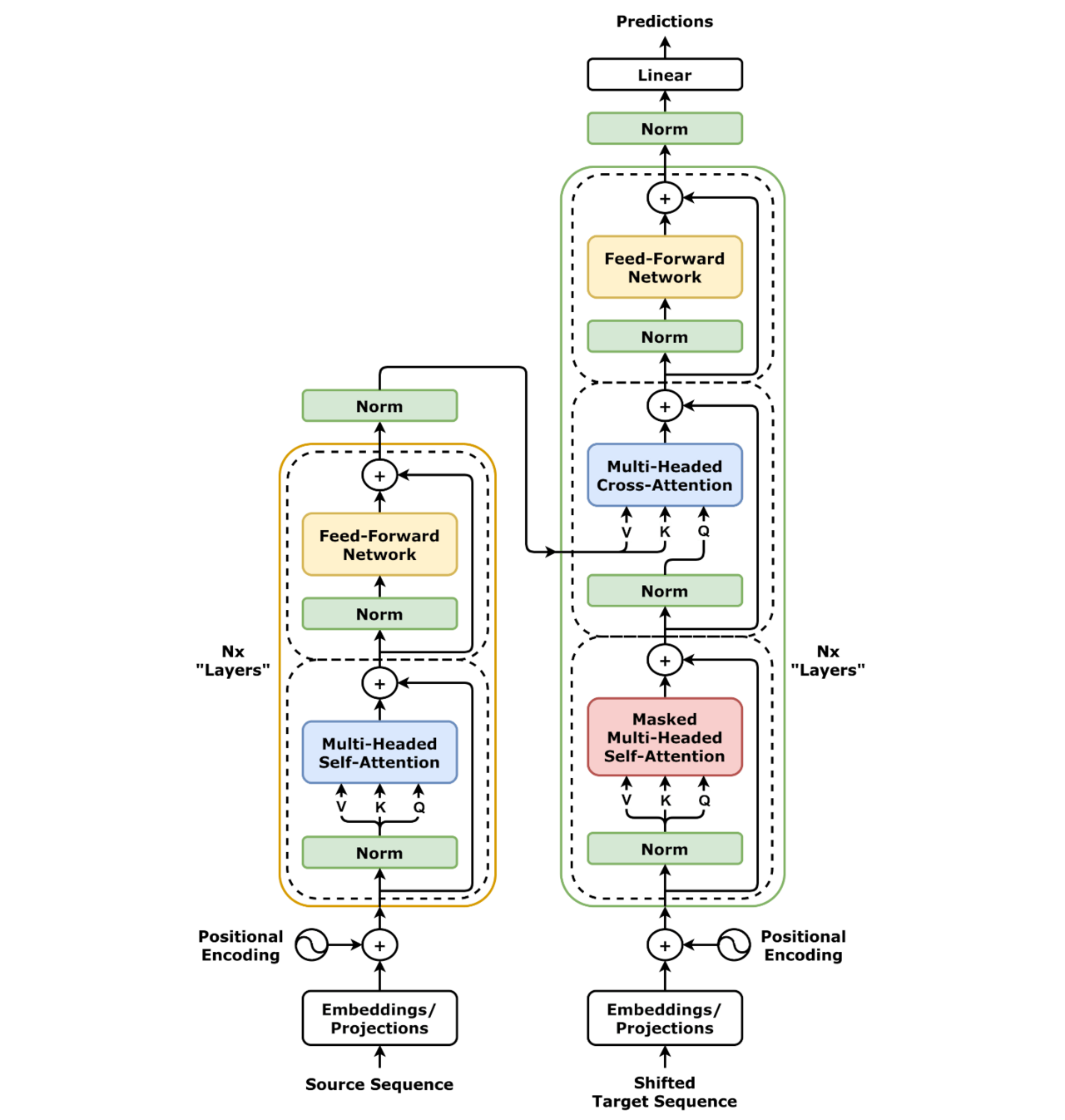 Full Transformer architecture with encoder and decoder blocks, multi-head attention layers, and feed-forward layers, the architecture in which LoRA inserts low-rank adaptation matrices during fine-tuning
