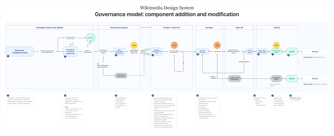 Design system governance model: proposal, review, and adoption cycle for components