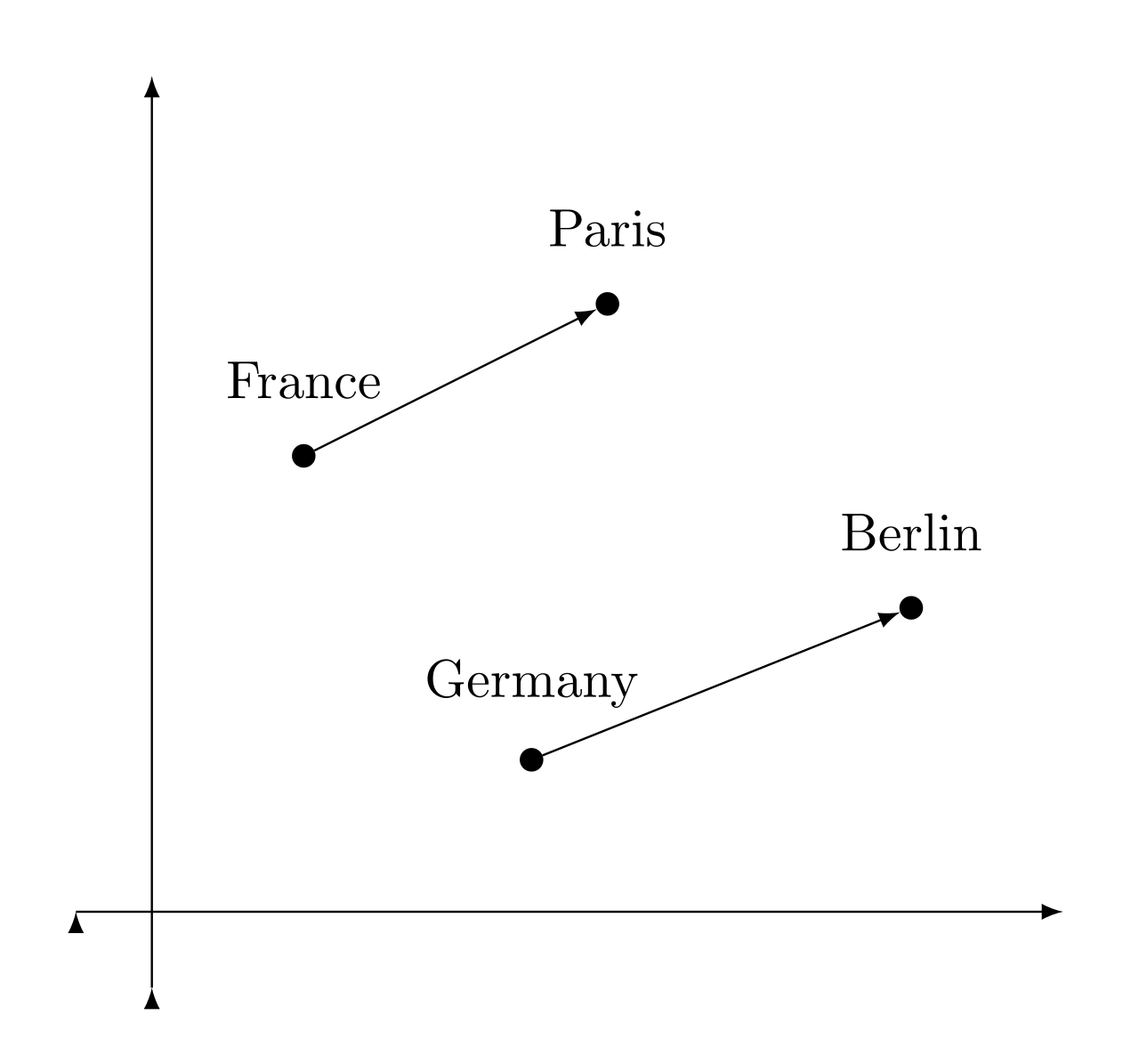 Word embedding illustration in 2D vector space showing semantic clustering of related concepts