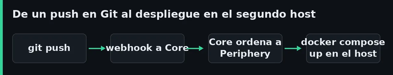 Diagrama del flujo de despliegue de Komodo: un push en Git dispara un webhook a Komodo Core, que ordena al agente Periphery ejecutar docker compose up en el host remoto.
