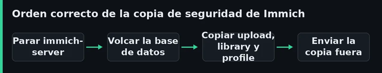 Diagrama del orden correcto de la copia de seguridad de Immich: parar immich-server, volcar la base de datos PostgreSQL, copiar upload, library y profile, y enviar la copia fuera.