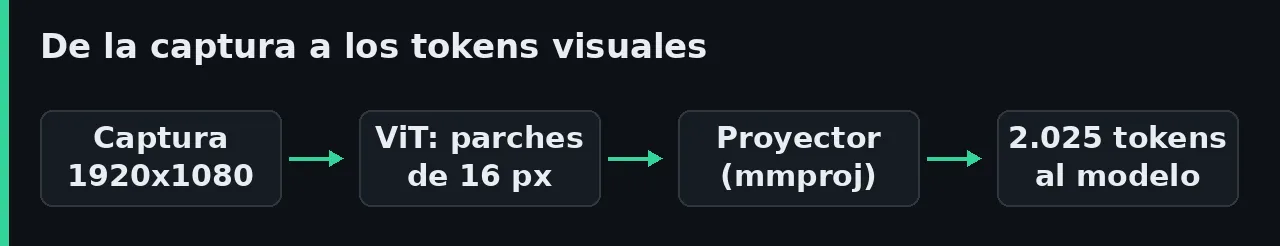 Diagrama del recorrido de una captura de 1920 por 1080 píxeles a través del codificador ViT y el proyector mmproj hasta convertirse en 2.025 tokens visuales para el modelo de lenguaje.