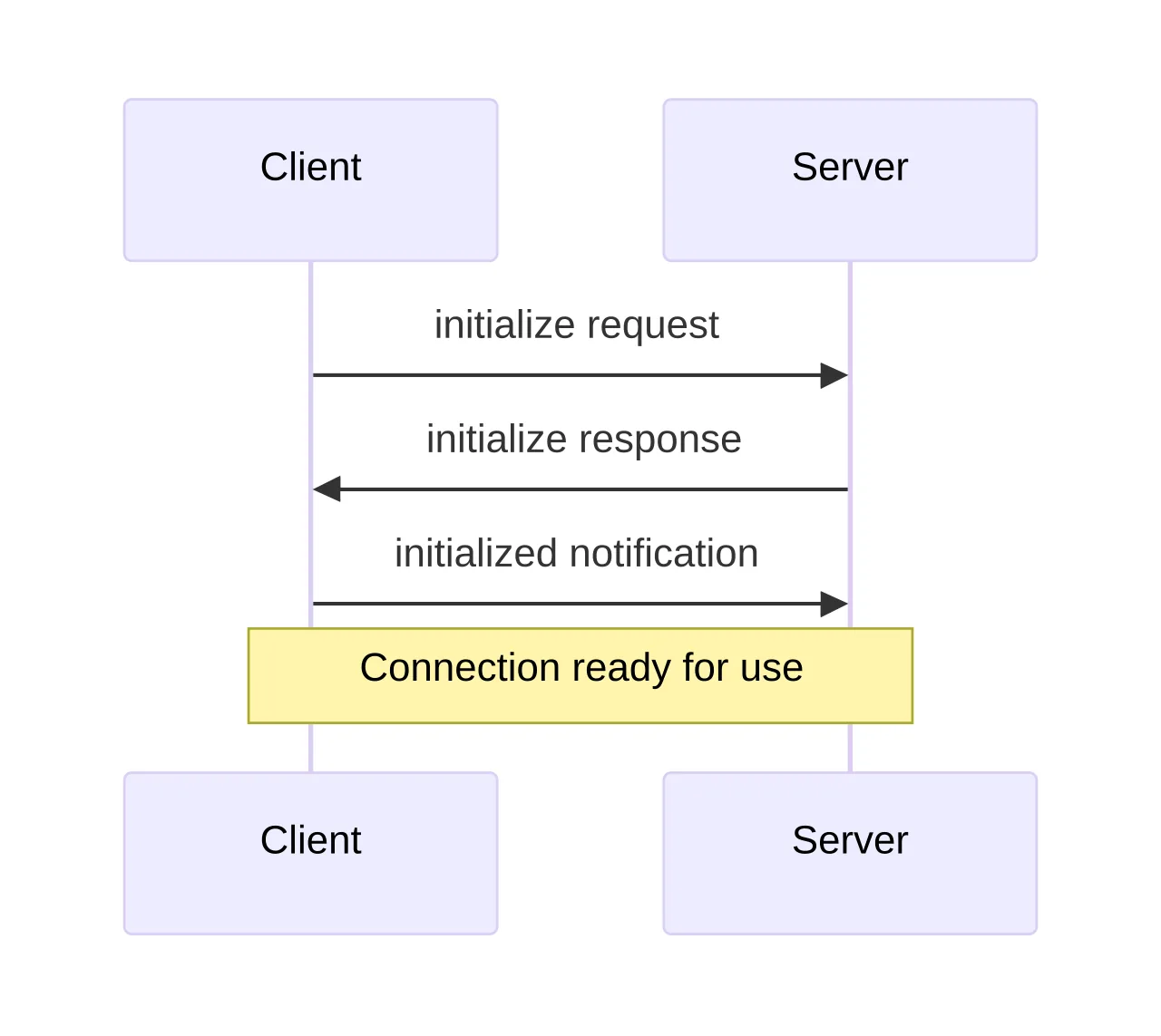 Diagrama de secuencia de la inicialización de MCP, con la petición initialize, su respuesta y la notificación initialized que la especificación 2026-07-28 elimina del protocolo.
