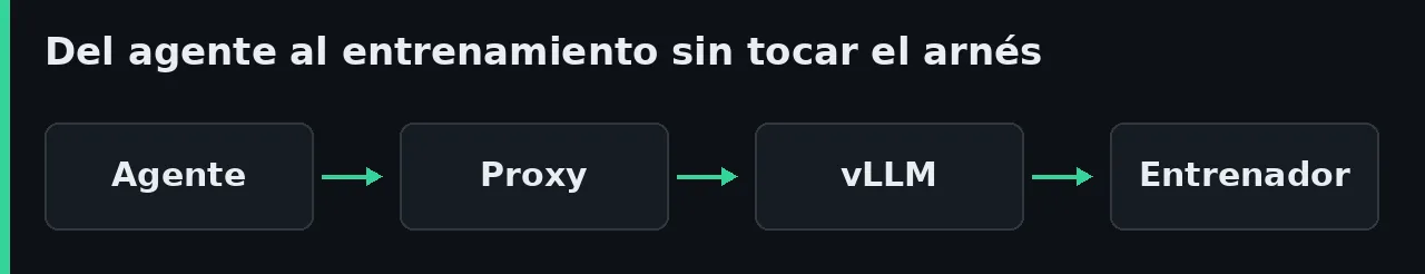 Diagrama del flujo de Agent Lightning: el agente llama al proxy de la pasarela, el proxy reenvía la petición a vLLM y el entrenador de verl convierte lo grabado en actualizaciones de la política.
