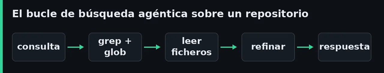 Diagrama del bucle de búsqueda agéntica sobre un repositorio, con la consulta pasando por grep y glob, la lectura de ficheros, el refinado de la búsqueda y la respuesta final.