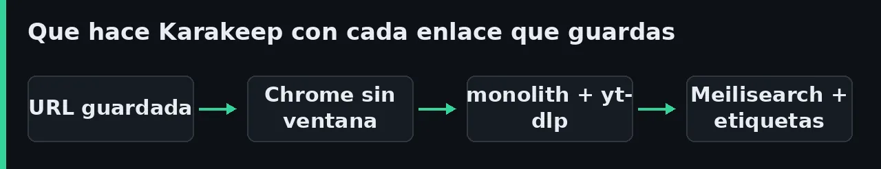 Diagrama del recorrido de un enlace en Karakeep: la URL guardada pasa por Chrome sin ventana, se archiva con monolith y yt-dlp y termina indexada en Meilisearch con etiquetas de IA.