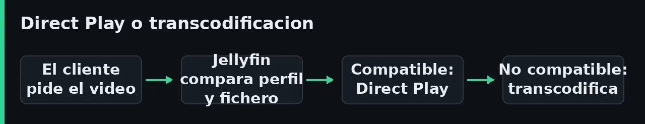 Diagram of the Jellyfin playback flow: the client asks for the video, Jellyfin compares its profile against the file and picks Direct Play or transcoding.