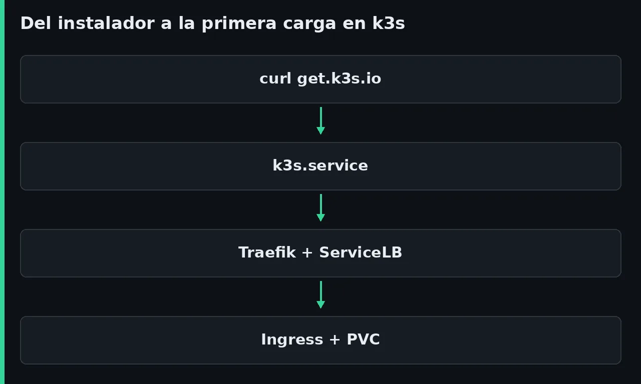 Diagrama del flujo de instalación de k3s: el instalador de get.k3s.io crea la unidad k3s.service con SQLite, que despliega Traefik y ServiceLB y acaba sirviendo una carga con Ingress y un volumen persistente.