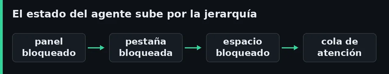 Diagrama del estado de agente en Herdr subiendo del panel bloqueado a la pestaña, al espacio de trabajo y a la cola de atención del desarrollador.