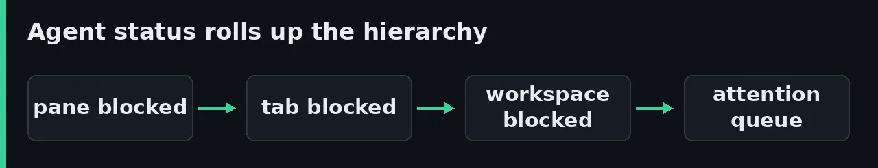 Diagram of the Herdr agent status rolling up from a blocked pane to the tab, the workspace and the developer attention queue.