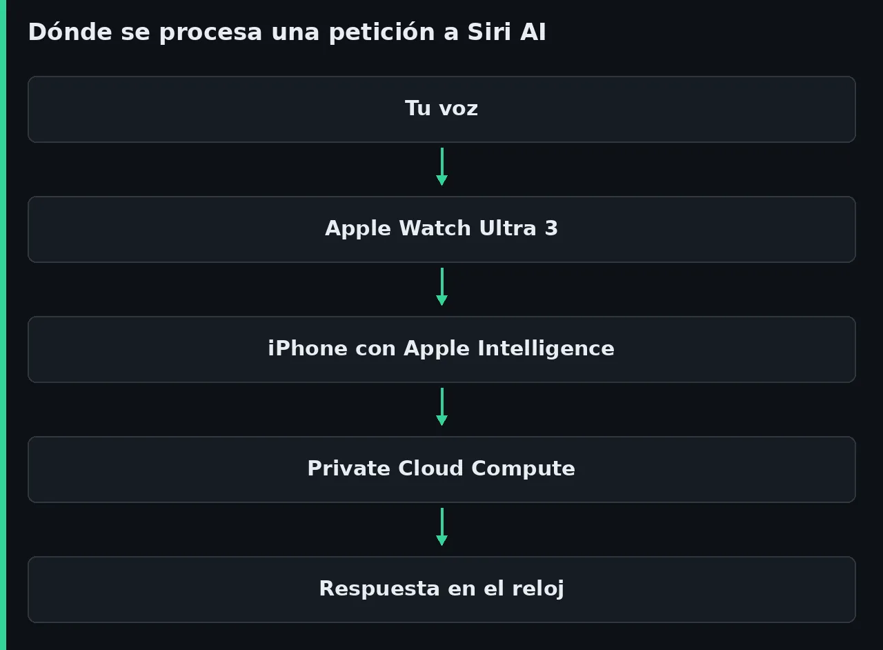 Diagrama vertical que muestra el recorrido de una petición a Siri AI desde la voz del usuario al Apple Watch Ultra 3, de ahí al iPhone con Apple Intelligence, después a Private Cloud Compute y por último de vuelta al reloj.