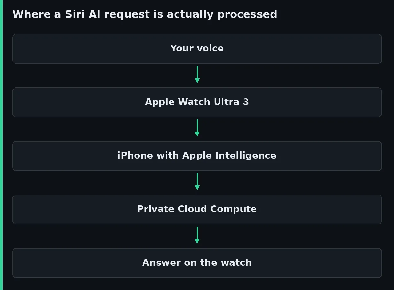 Vertical diagram showing how a Siri AI request travels from the user voice to the Apple Watch Ultra 3, then to the iPhone with Apple Intelligence, then to Private Cloud Compute and finally back to the watch.