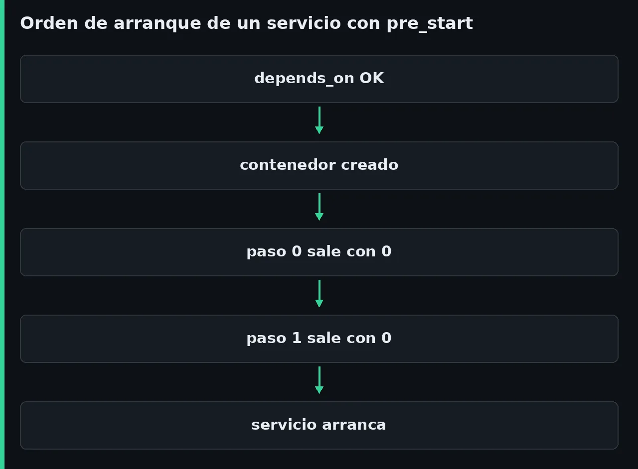 Diagrama del orden de arranque de un servicio con pre_start en Docker Compose: se cumple depends_on, se crea el contenedor, cada paso sale con código 0 y solo entonces arranca el servicio.