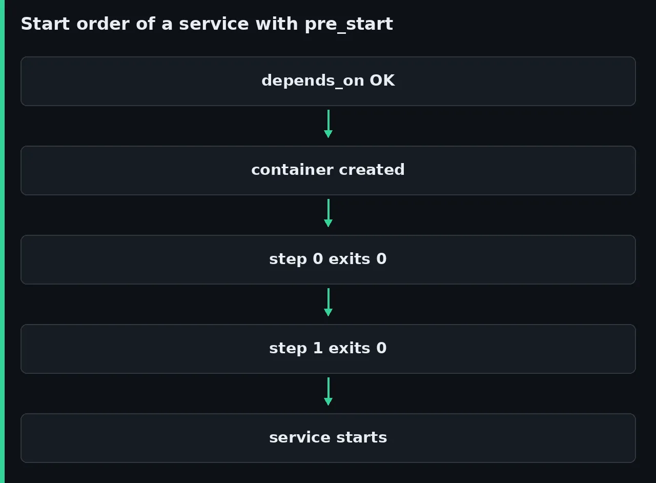 Diagram of the start order of a Docker Compose service with pre_start: depends_on is satisfied, the container is created, each step exits 0 and only then the service starts.