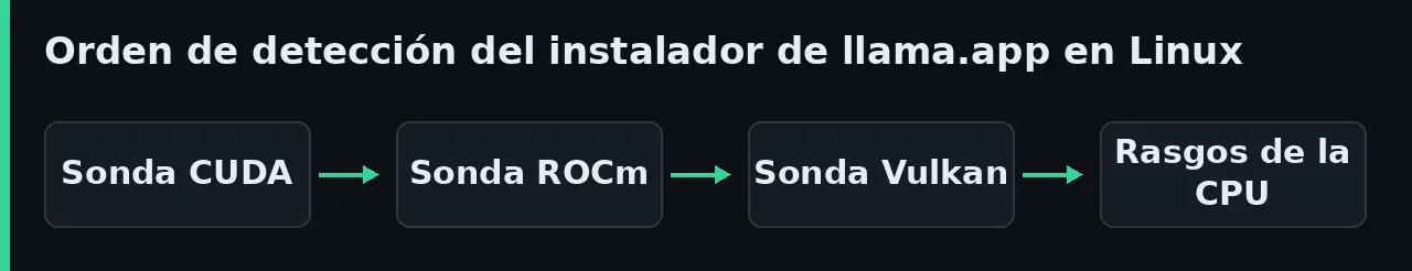 Diagrama del orden de detección del instalador de llama.app en Linux: sonda de CUDA, sonda de ROCm, sonda de Vulkan y, por último, los rasgos de la CPU.