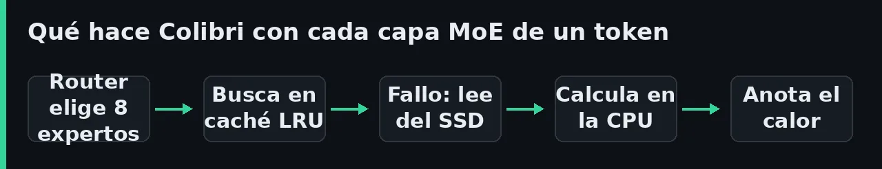 Diagrama de una capa MoE en Colibri. El router elige 8 expertos, la caché LRU sirve los que están en RAM, los que faltan se leen del SSD y cada selección suma calor de enrutado.