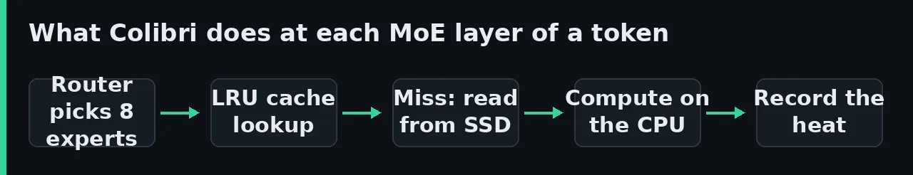 Diagram of a MoE layer in Colibri. The router picks 8 experts, the LRU cache serves those already in RAM, missing ones are read from the SSD and every selection adds routing heat.