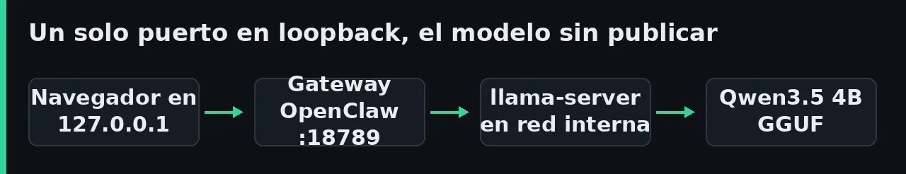 Diagrama del despliegue de OpenClaw con Docker: el navegador entra por loopback al gateway, y el gateway llama a llama-server en la red interna del compose.
