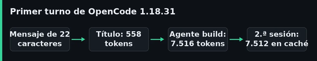 Diagrama del primer turno de OpenCode 1.18.31: una petición de título de 558 tokens, otra del agente build de 7.516 y una segunda sesión que recupera 7.512 desde la caché.