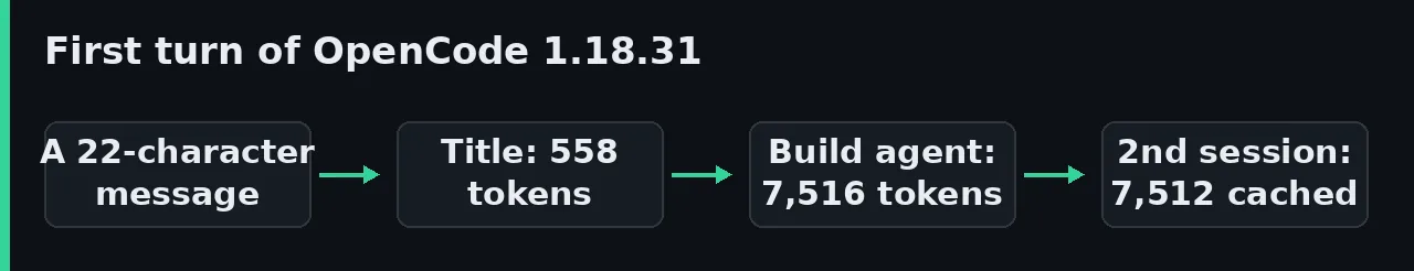 Diagram of the first OpenCode 1.18.31 turn: a 558-token title request, a 7,516-token build agent request and a second session that recovers 7,512 tokens from the cache.