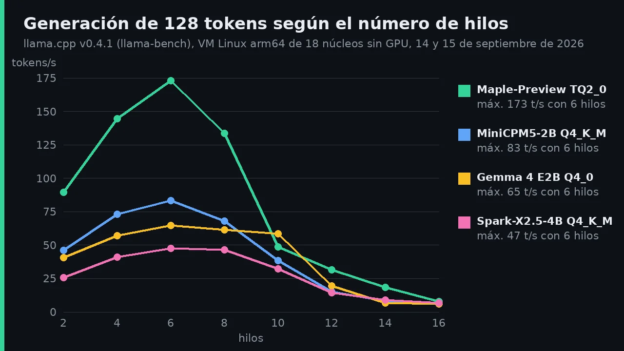 Gráfica de la generación de 128 tokens según los hilos en llama.cpp v0.4.1: los cuatro modelos rinden más con 6 hilos y caen por debajo de 8 tokens/s con 16.
