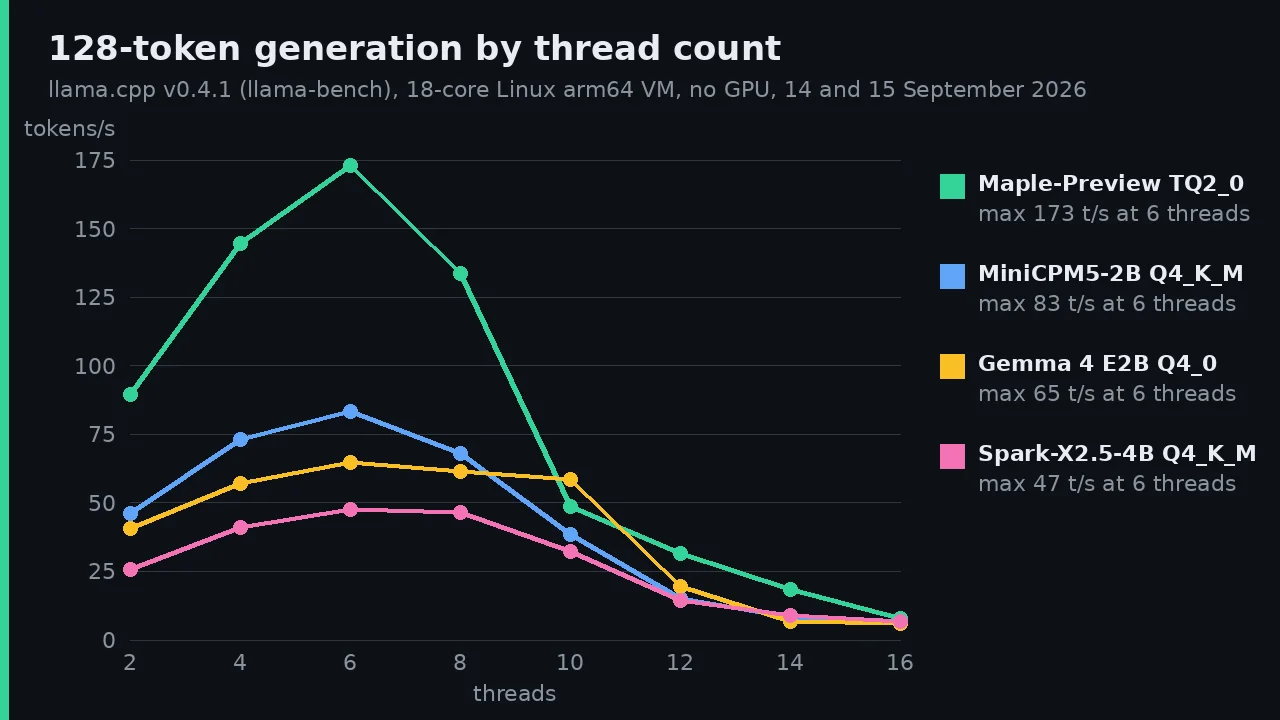 Chart of 128-token generation by thread count in llama.cpp v0.4.1: all four models peak at 6 threads and fall below 8 tokens/s at 16.