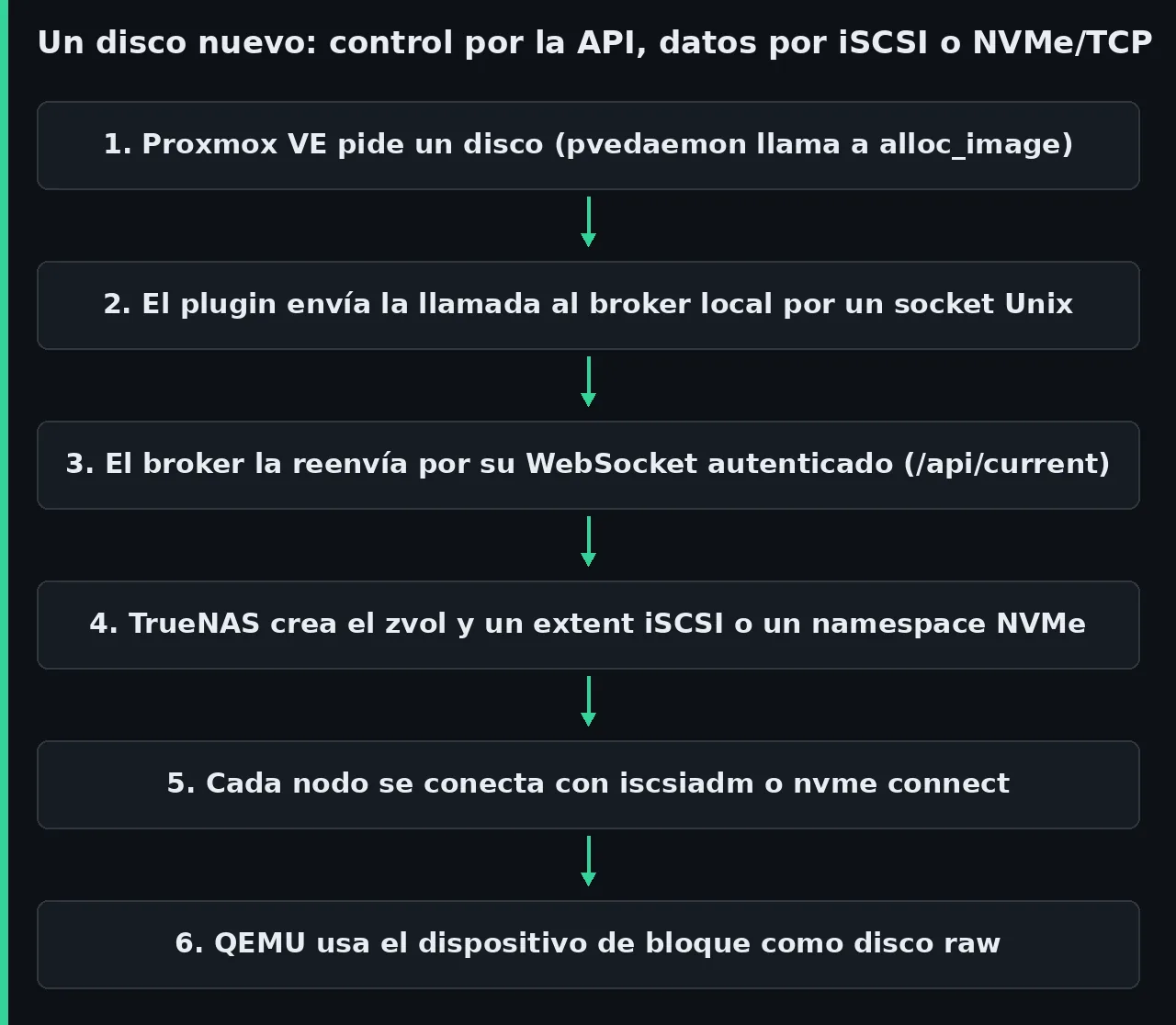 Diagrama del plugin de TrueNAS para Proxmox. Proxmox pide el disco, el plugin pasa la orden al broker local y este a la API de TrueNAS, que crea el zvol. Después cada nodo se conecta por iSCSI o NVMe/TCP.