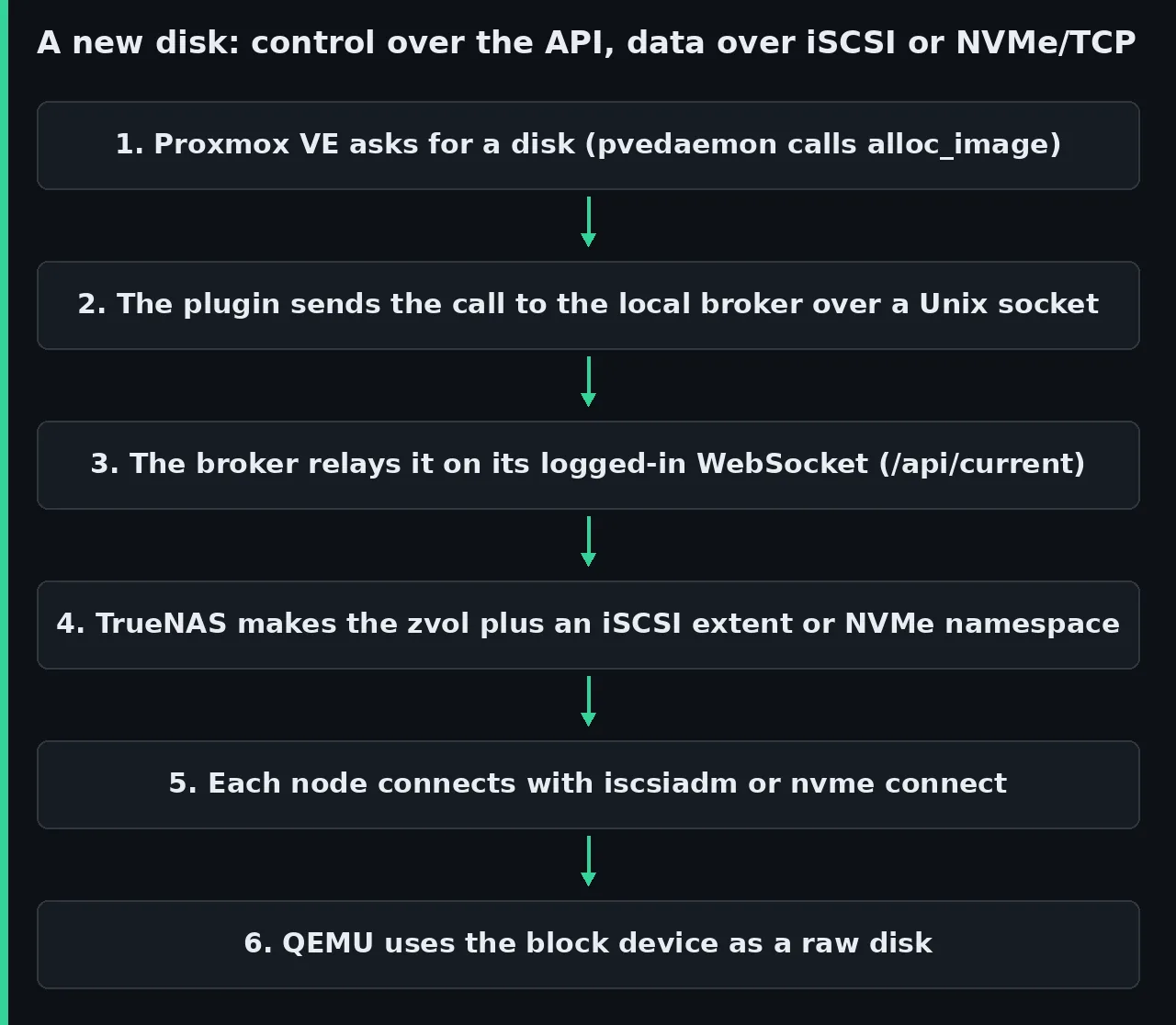 Diagram of the TrueNAS Proxmox plugin. Proxmox asks for the disk, the plugin passes the request to the local broker and the broker to the TrueNAS API, which creates the zvol. Then every node connects over iSCSI or NVMe/TCP.