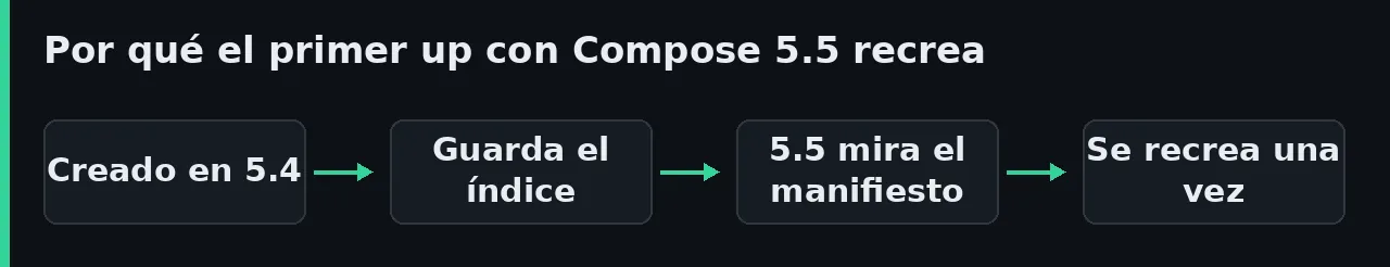 Diagrama de la recreación: un contenedor creado con Compose 5.4 guarda el digest del índice, y Compose 5.5 lo compara con el del manifiesto de tu plataforma y lo recrea una vez.