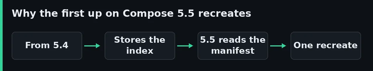 Diagram of the recreation: a container created by Compose 5.4 stores the index digest, and Compose 5.5 compares it with your platform's manifest digest and recreates it once.