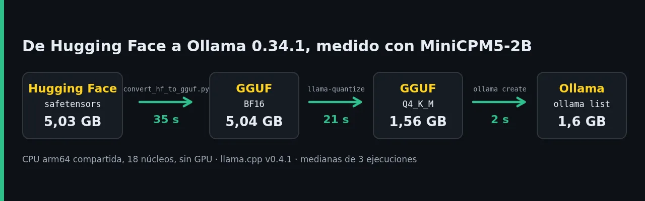 Diagrama de la importación de MiniCPM5-2B en Ollama 0.34.1, con el tamaño y el tiempo de cada fase.