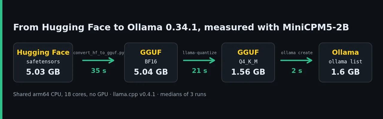 Diagram of the MiniCPM5-2B import into Ollama 0.34.1, with the size and time of each stage.