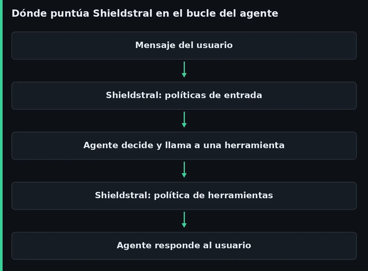 Diagrama del bucle de un agente con Shieldstral: el mensaje del usuario pasa por las políticas de entrada y la salida de cada herramienta por su propia política antes de que el agente responda.