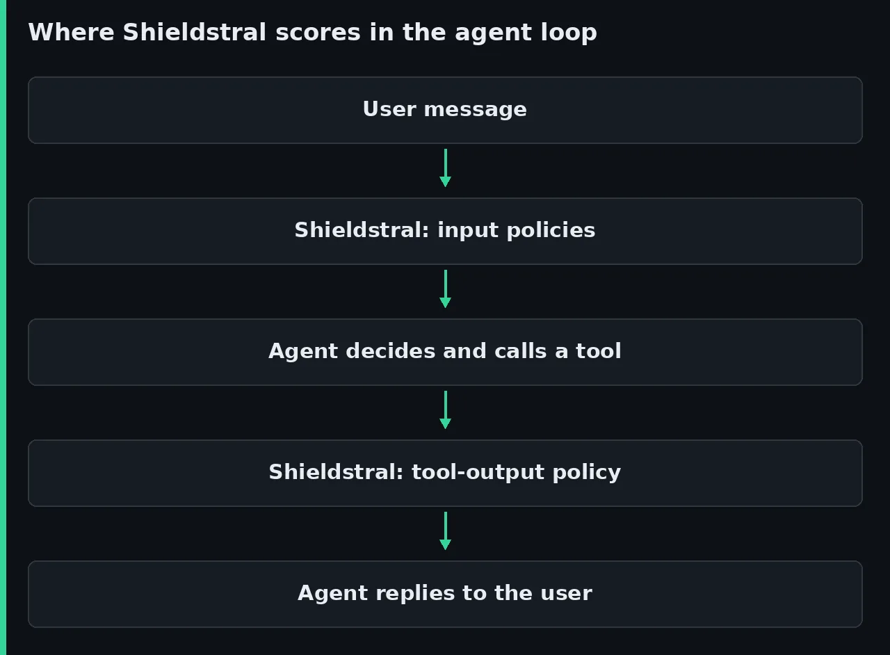 Diagram of an agent loop with Shieldstral: the user message goes through the input policies and each tool output goes through its own policy before the agent replies.