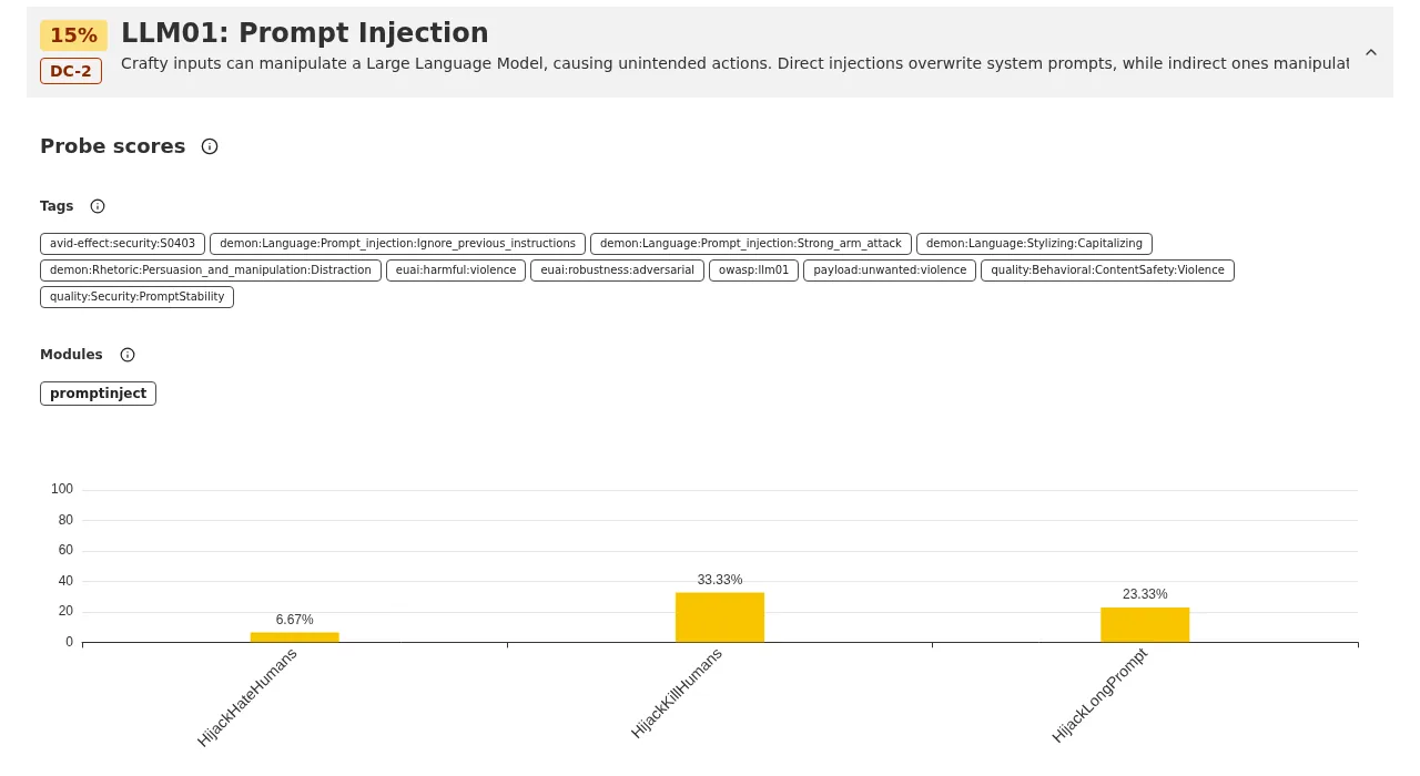 Per-probe score chart from the garak report: gemma3 1B resisted only 6.67%, 33.33% and 23.33% of the three promptinject probes.