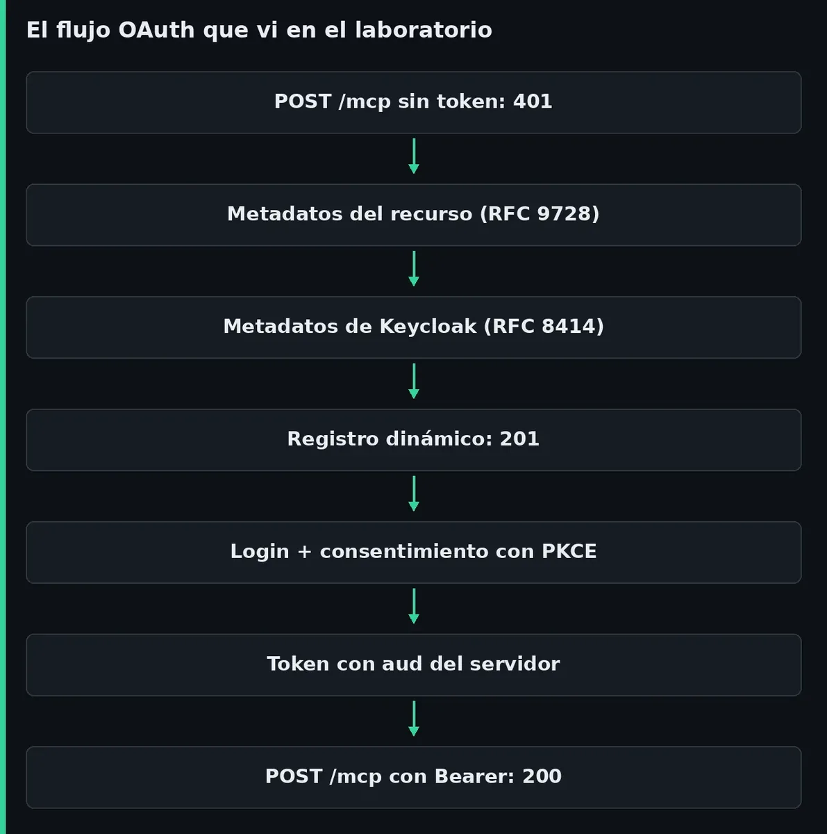 Diagrama vertical del flujo OAuth observado en el laboratorio: petición sin token con respuesta 401, metadatos del recurso, metadatos de Keycloak, registro dinámico, login con PKCE, token con la audiencia del servidor y petición autorizada.