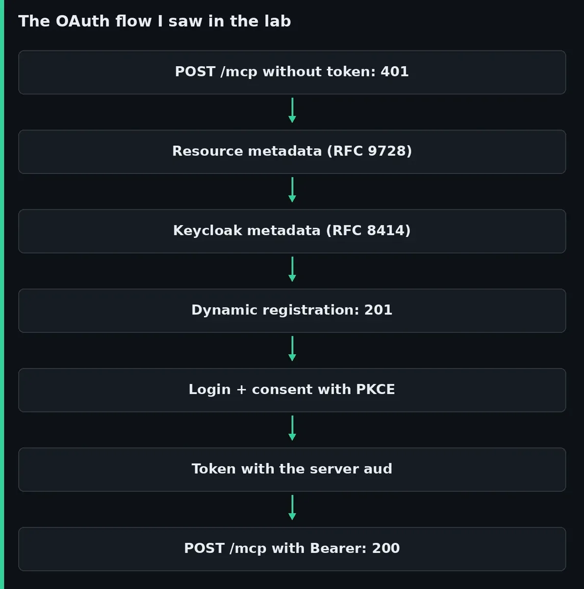 Vertical diagram of the OAuth flow observed in the lab: request without a token answered with 401, resource metadata, Keycloak metadata, dynamic registration, PKCE login, token carrying the server audience and the authorized request.