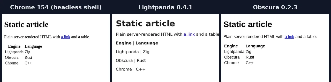 Composite screenshot of the same static HTML page in Chrome 154, Lightpanda 0.4.1 and Obscura 0.2.3. Lightpanda turns the table into bar-separated rows because its screenshot draws the Markdown version.