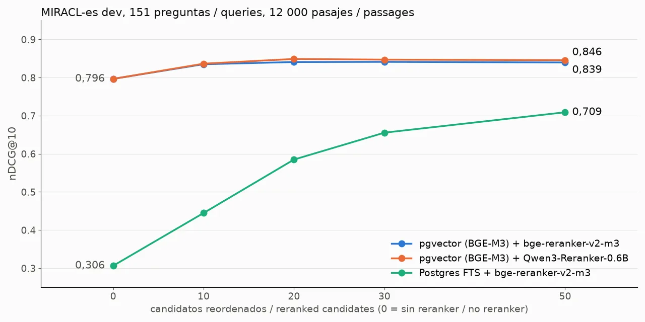 Gráfico de nDCG@10 frente al número de candidatos reordenados: pgvector con BGE-M3 sube de 0,796 a 0,839 con bge-reranker-v2-m3 y a 0,846 con Qwen3, y la búsqueda de texto de Postgres sube de 0,306 a 0,709.
