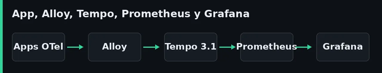 Diagrama del laboratorio: las aplicaciones instrumentadas con OpenTelemetry envían trazas a Alloy, Alloy las reenvía a Tempo 3.1, Tempo escribe métricas en Prometheus y Grafana consulta los dos.