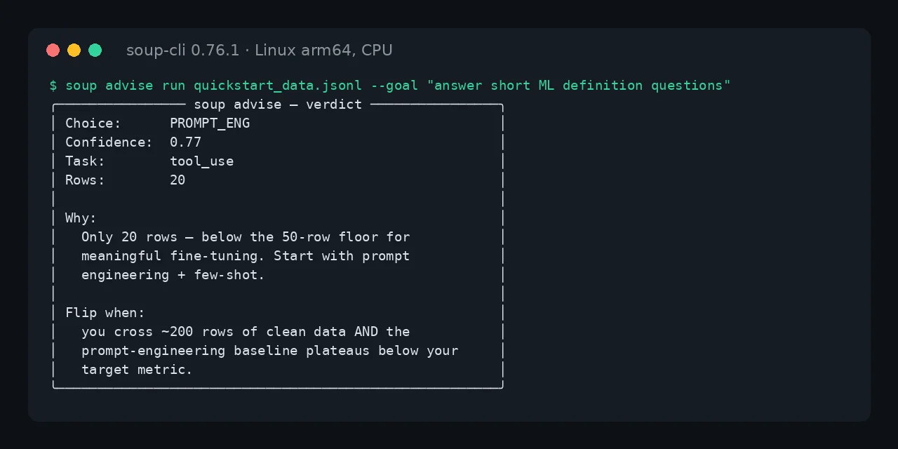Terminal with the real output of soup advise 0.76.1 on the quickstart's 20 examples: it recommends PROMPT_ENG at 0.77 confidence because the set is below the 50-row floor.